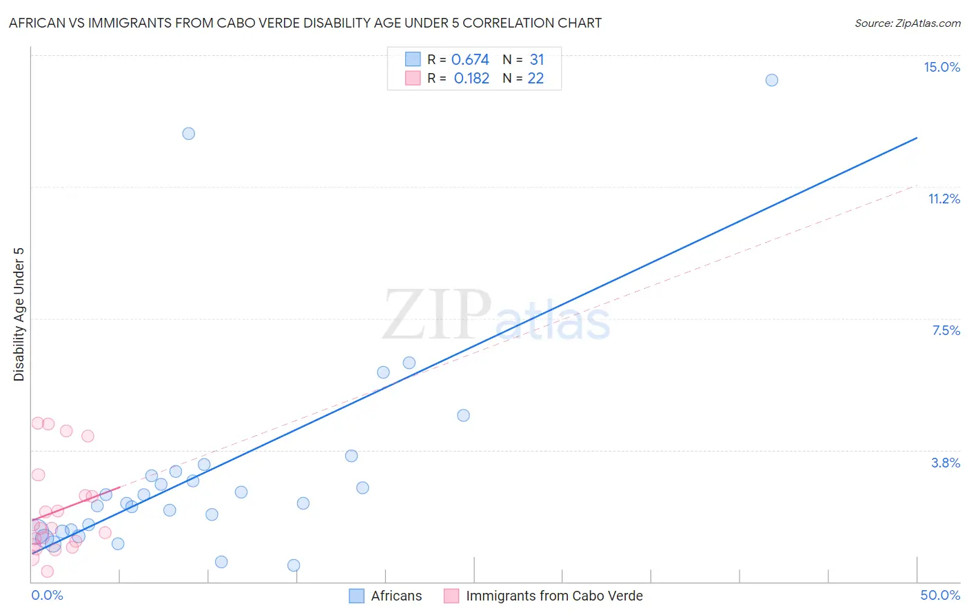 African vs Immigrants from Cabo Verde Disability Age Under 5