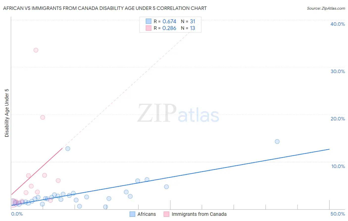 African vs Immigrants from Canada Disability Age Under 5