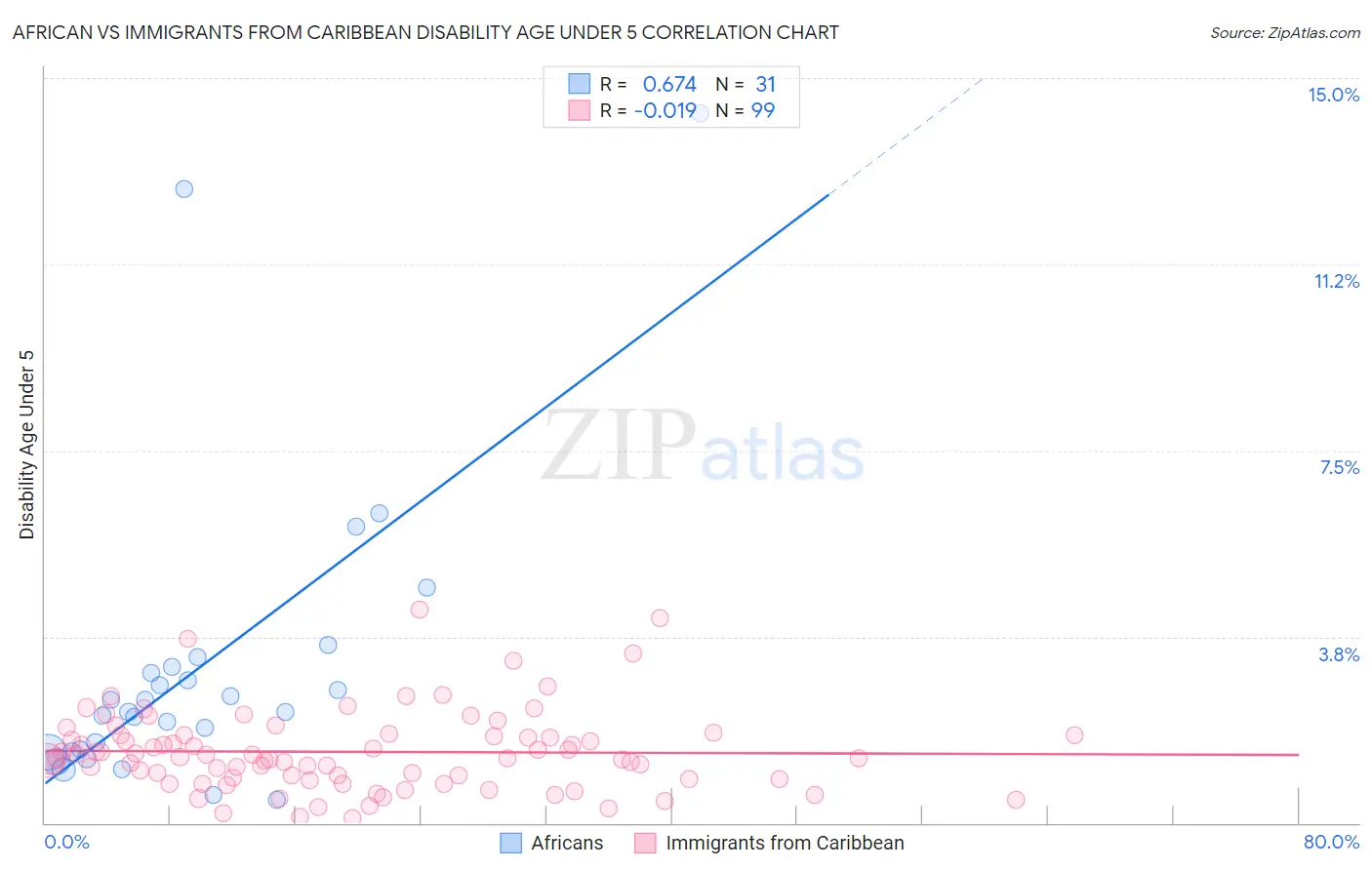 African vs Immigrants from Caribbean Disability Age Under 5