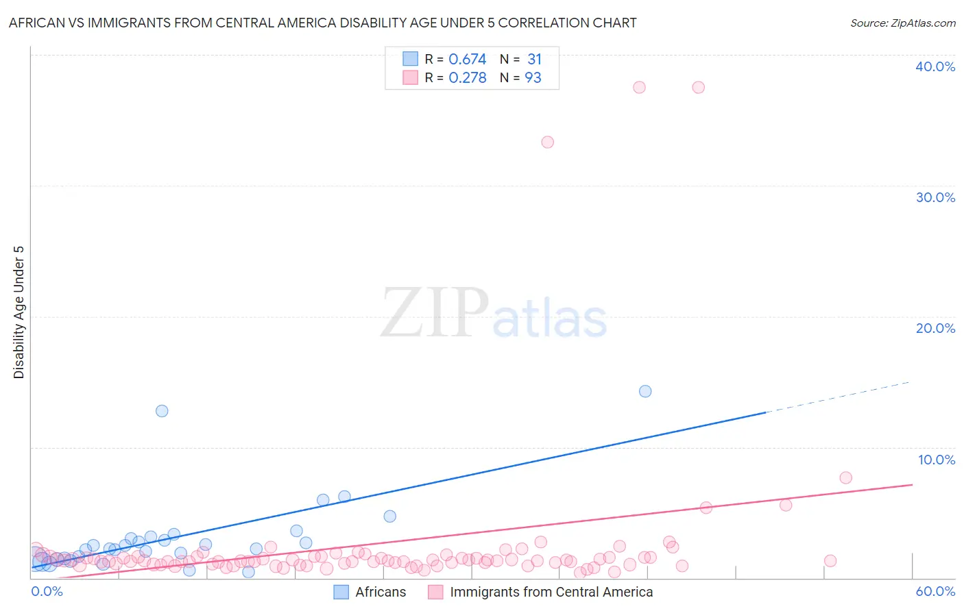African vs Immigrants from Central America Disability Age Under 5