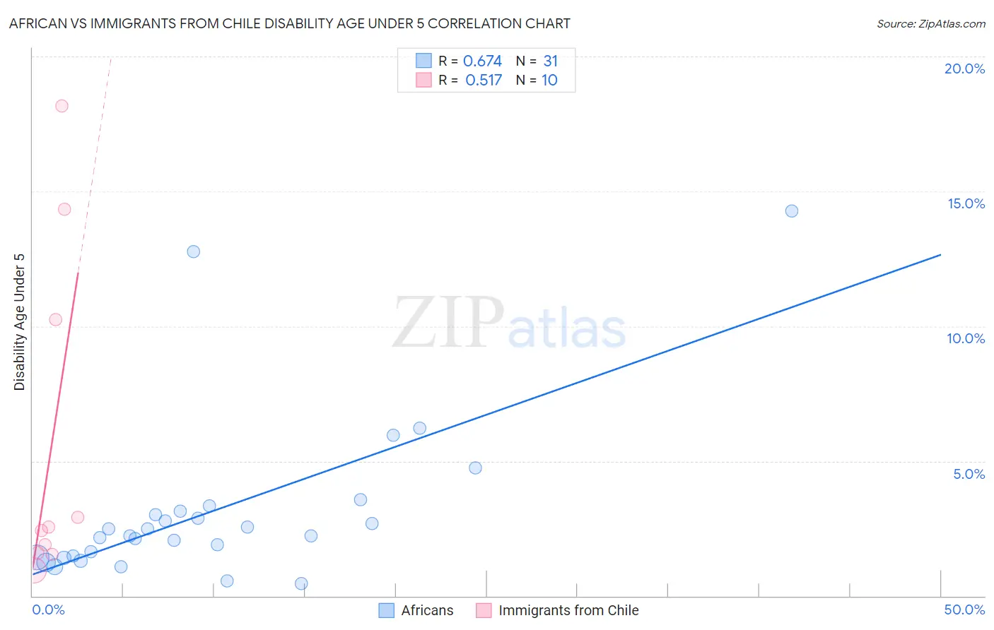 African vs Immigrants from Chile Disability Age Under 5