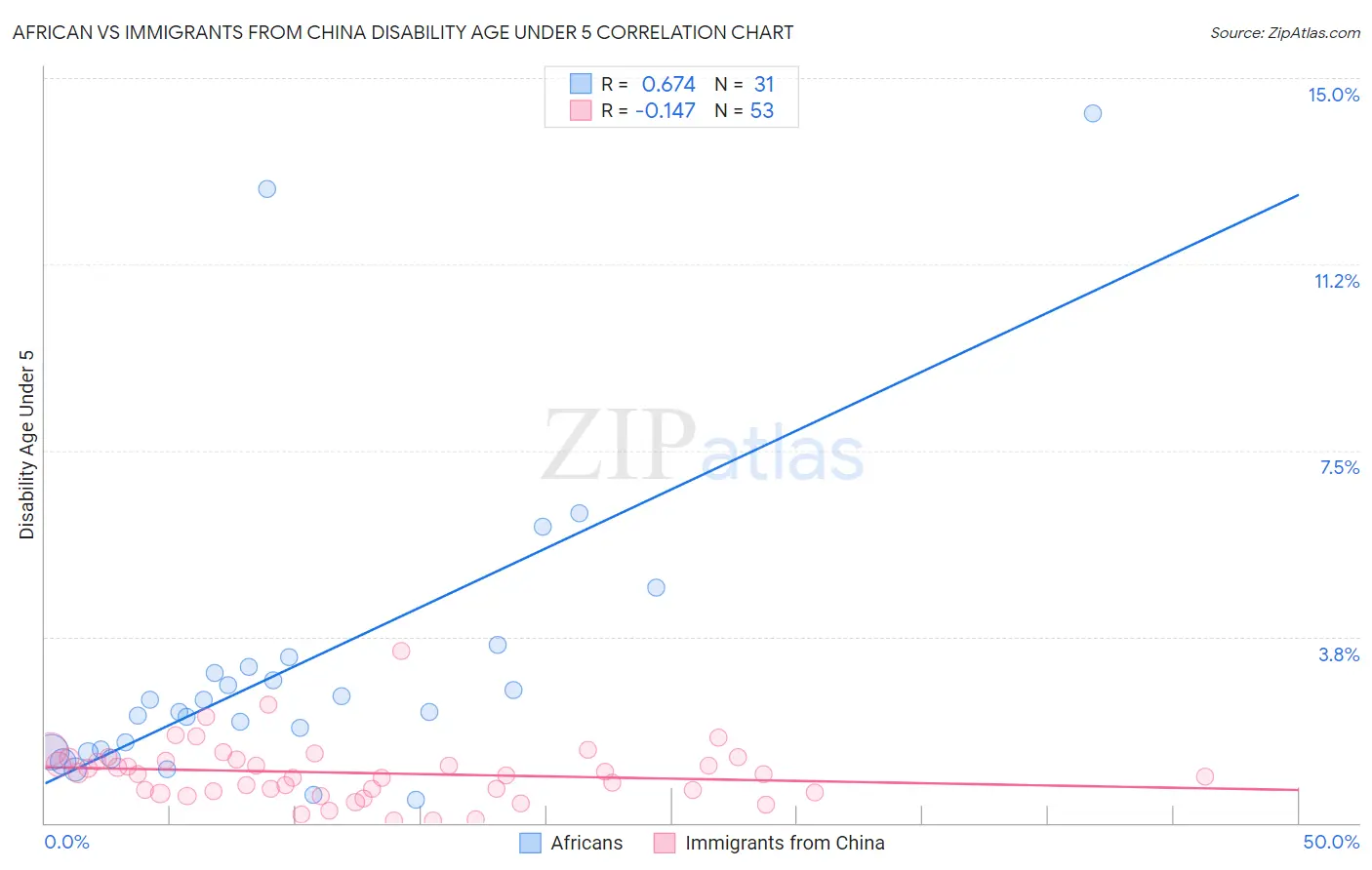 African vs Immigrants from China Disability Age Under 5