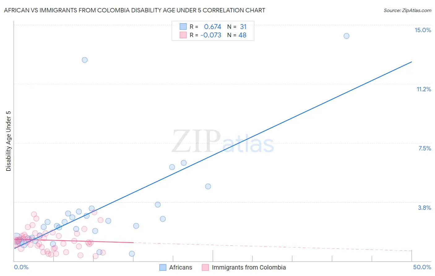 African vs Immigrants from Colombia Disability Age Under 5