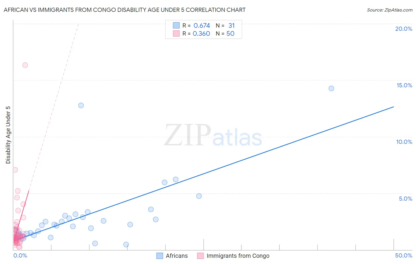 African vs Immigrants from Congo Disability Age Under 5