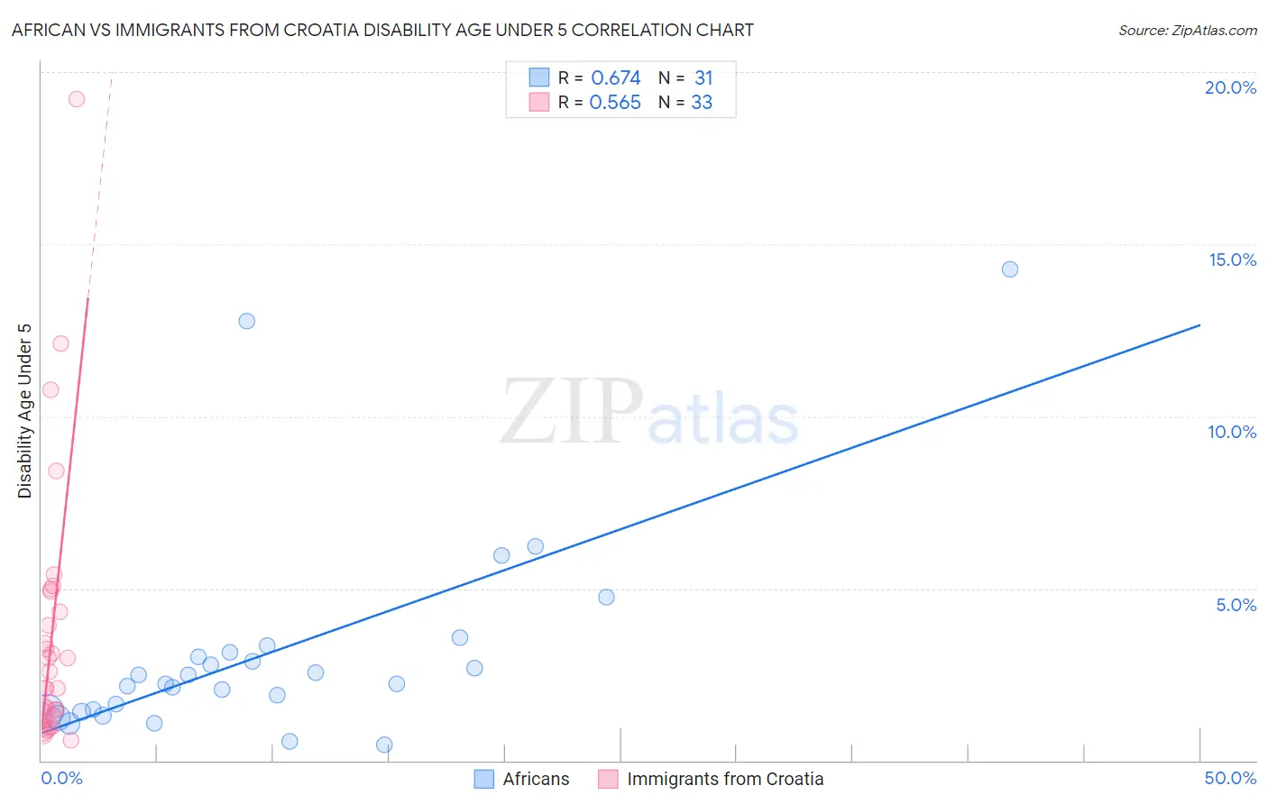 African vs Immigrants from Croatia Disability Age Under 5