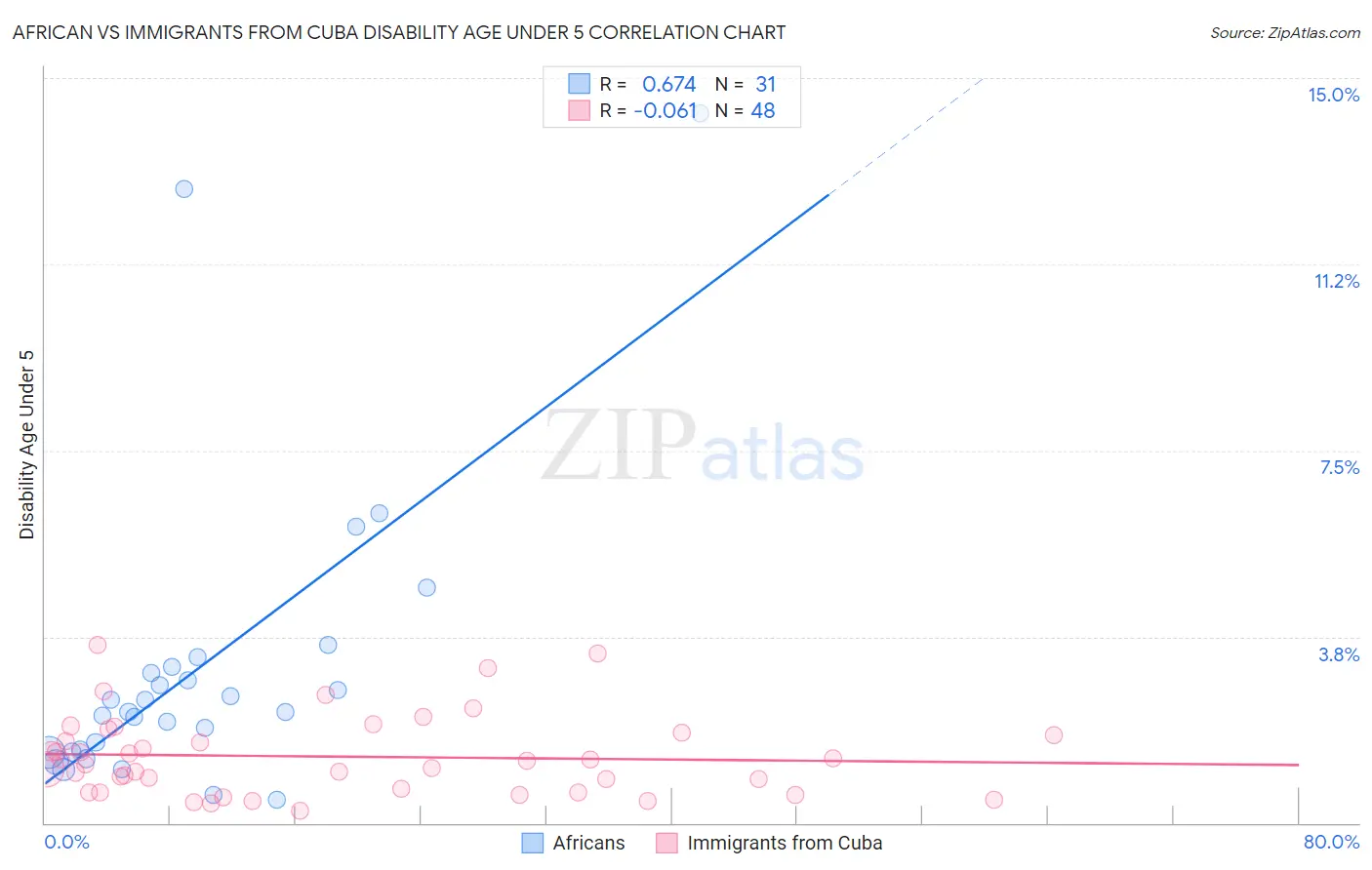 African vs Immigrants from Cuba Disability Age Under 5