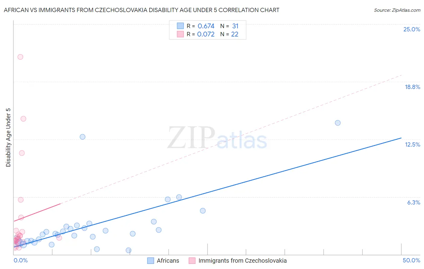 African vs Immigrants from Czechoslovakia Disability Age Under 5