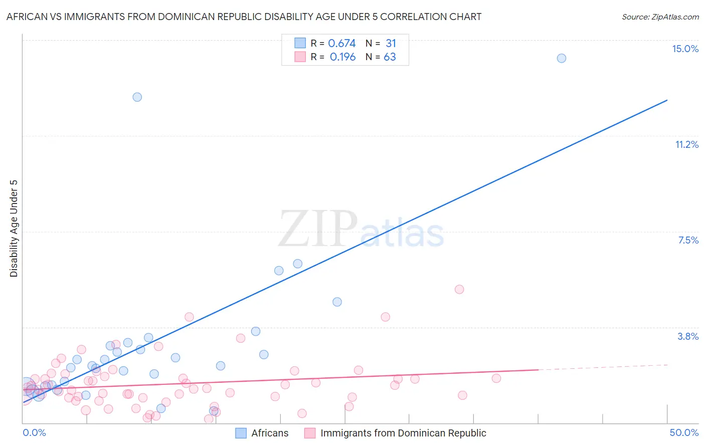 African vs Immigrants from Dominican Republic Disability Age Under 5