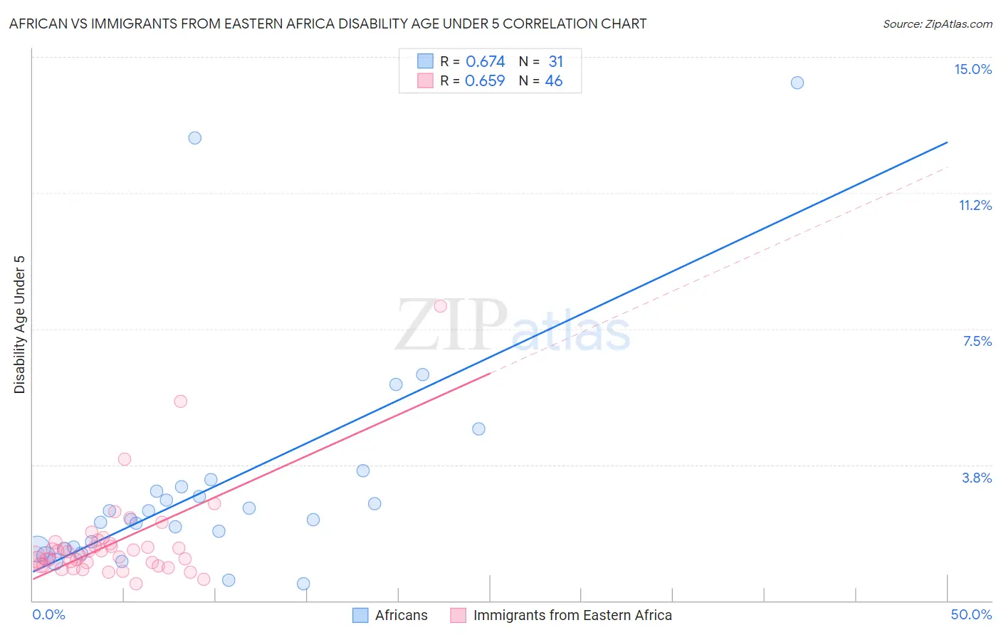 African vs Immigrants from Eastern Africa Disability Age Under 5