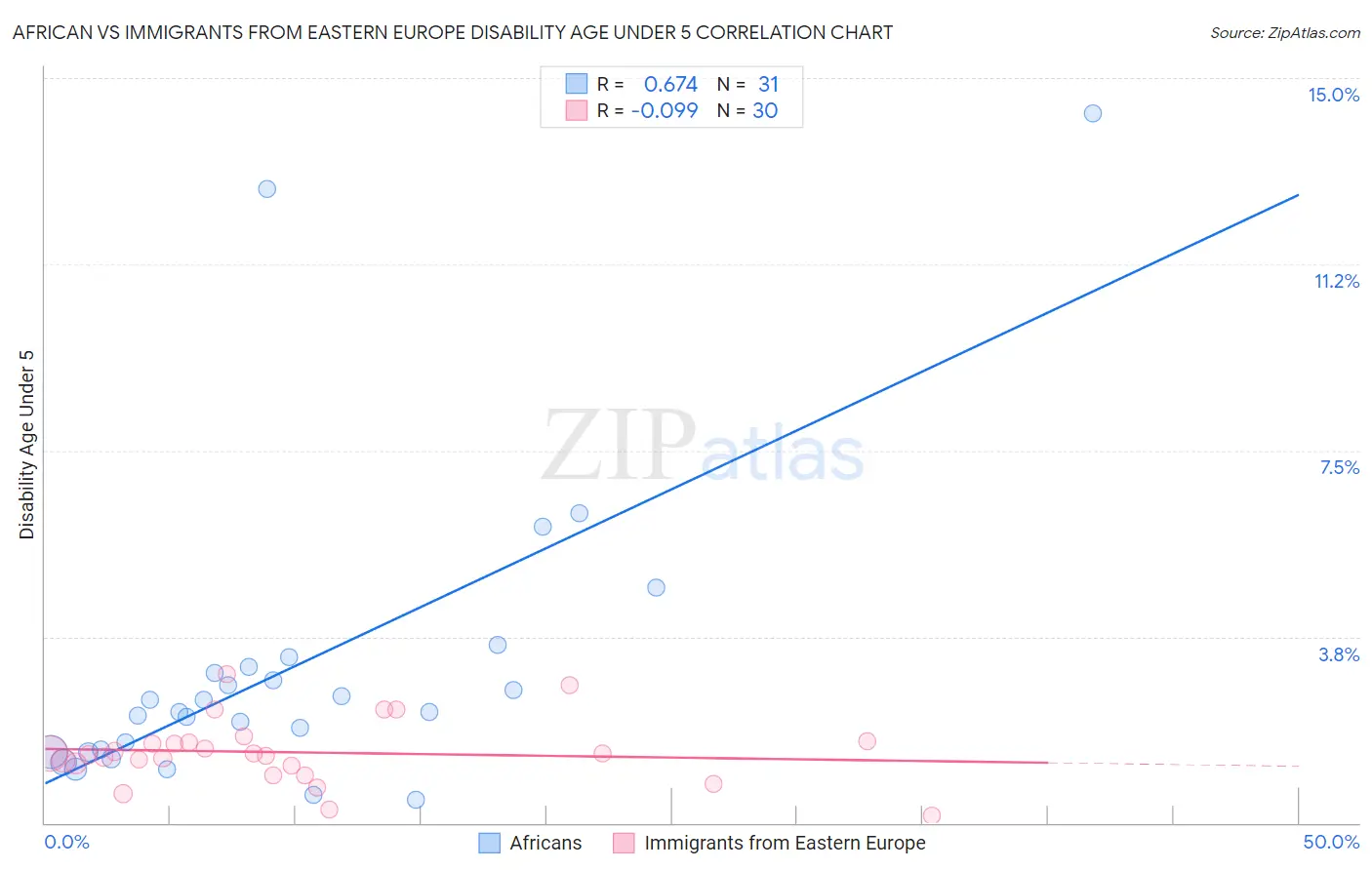 African vs Immigrants from Eastern Europe Disability Age Under 5