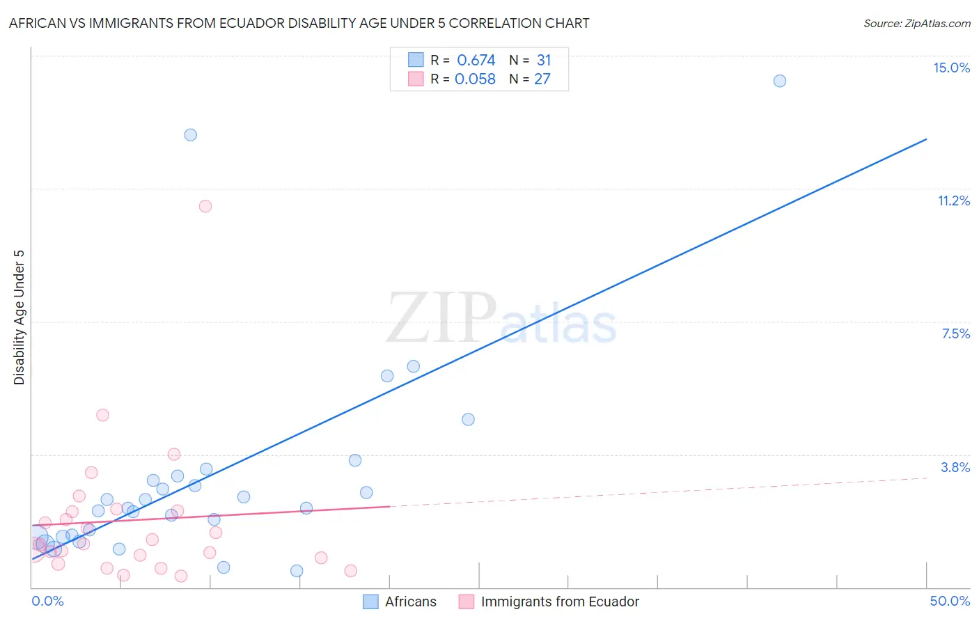 African vs Immigrants from Ecuador Disability Age Under 5