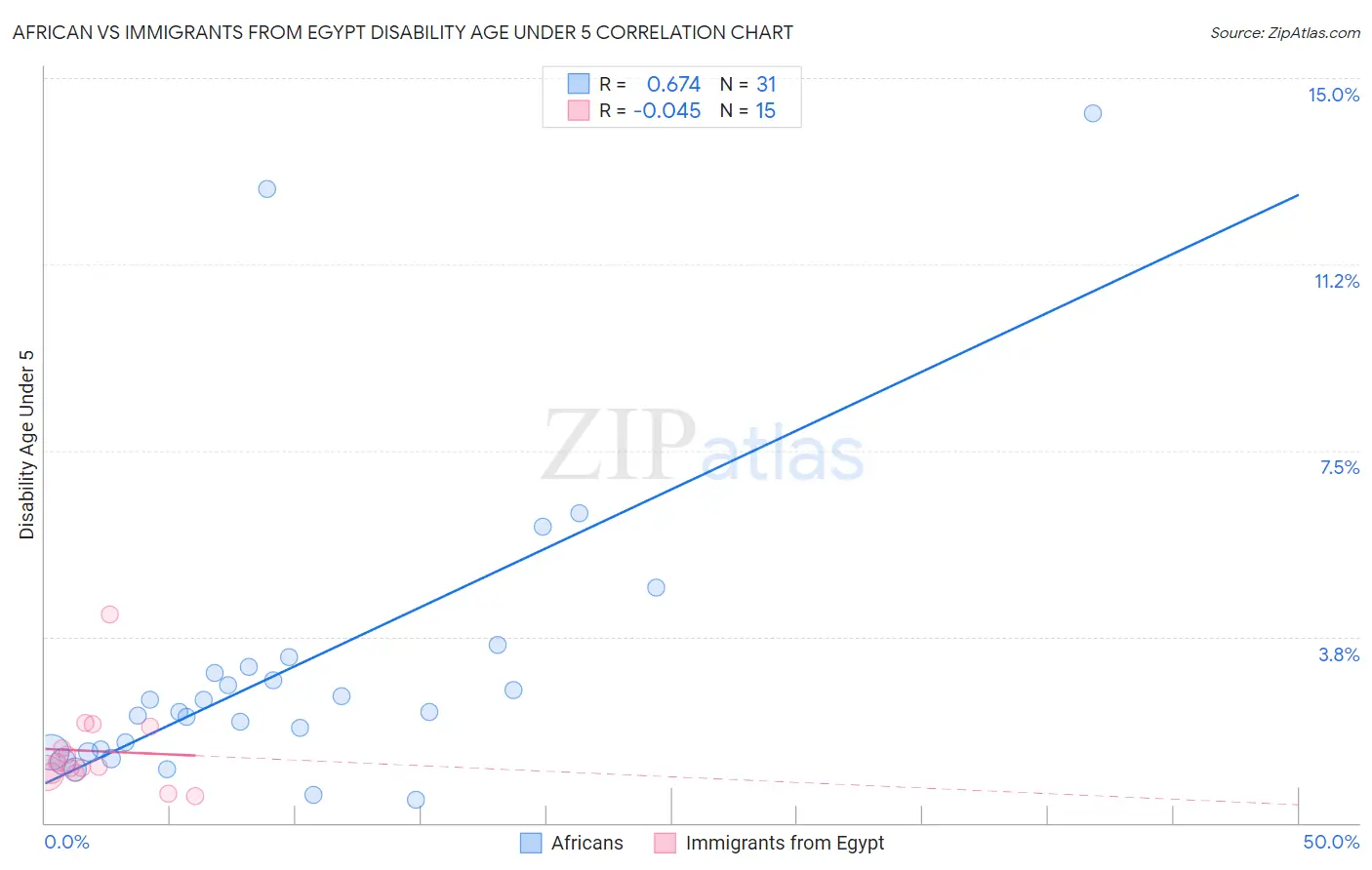 African vs Immigrants from Egypt Disability Age Under 5