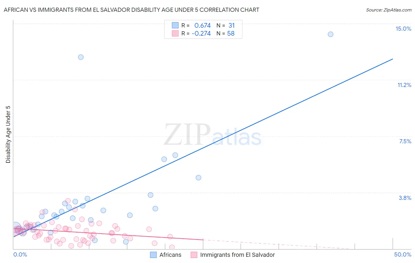 African vs Immigrants from El Salvador Disability Age Under 5