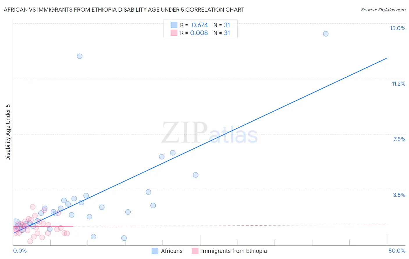 African vs Immigrants from Ethiopia Disability Age Under 5