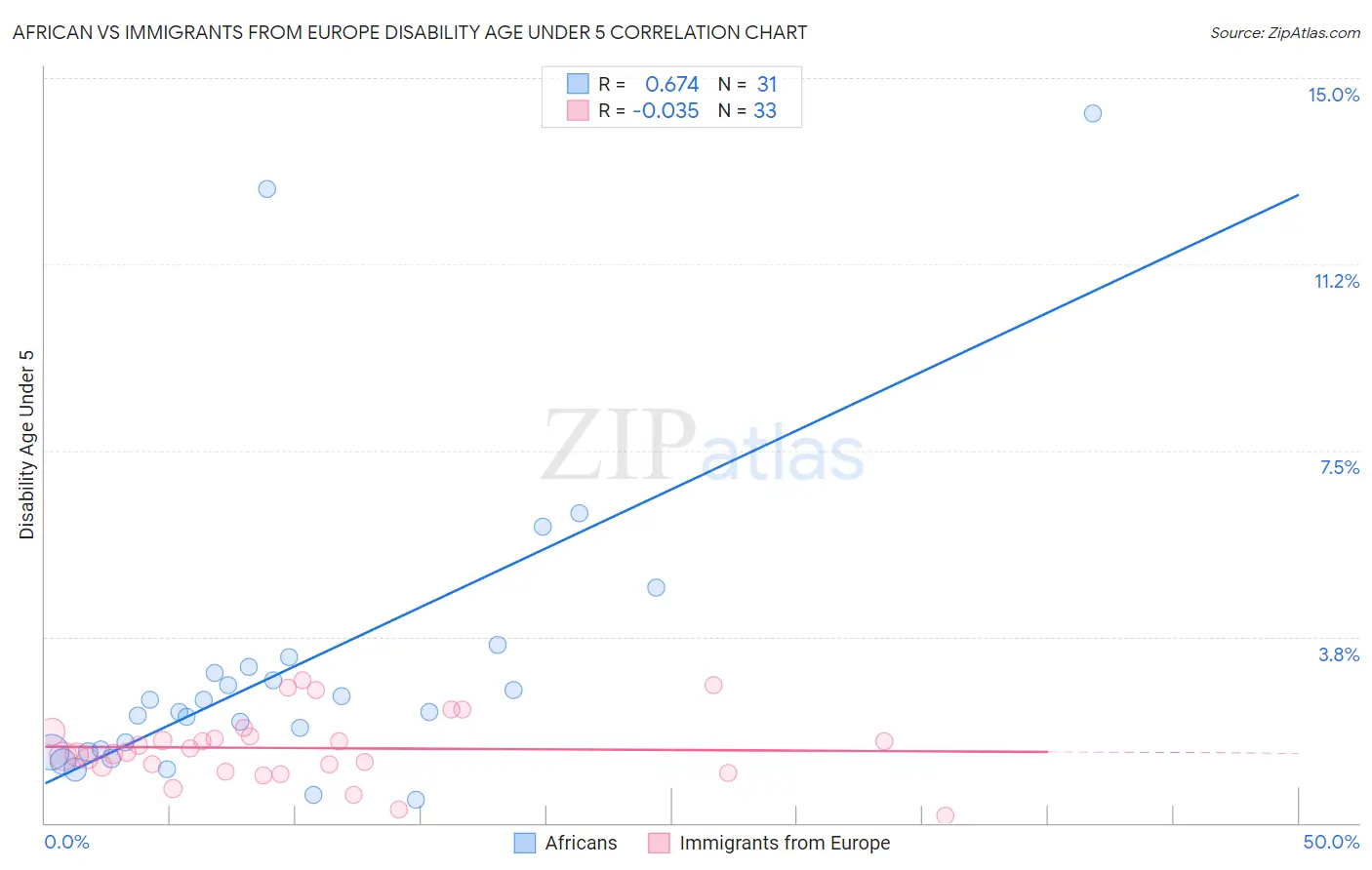 African vs Immigrants from Europe Disability Age Under 5