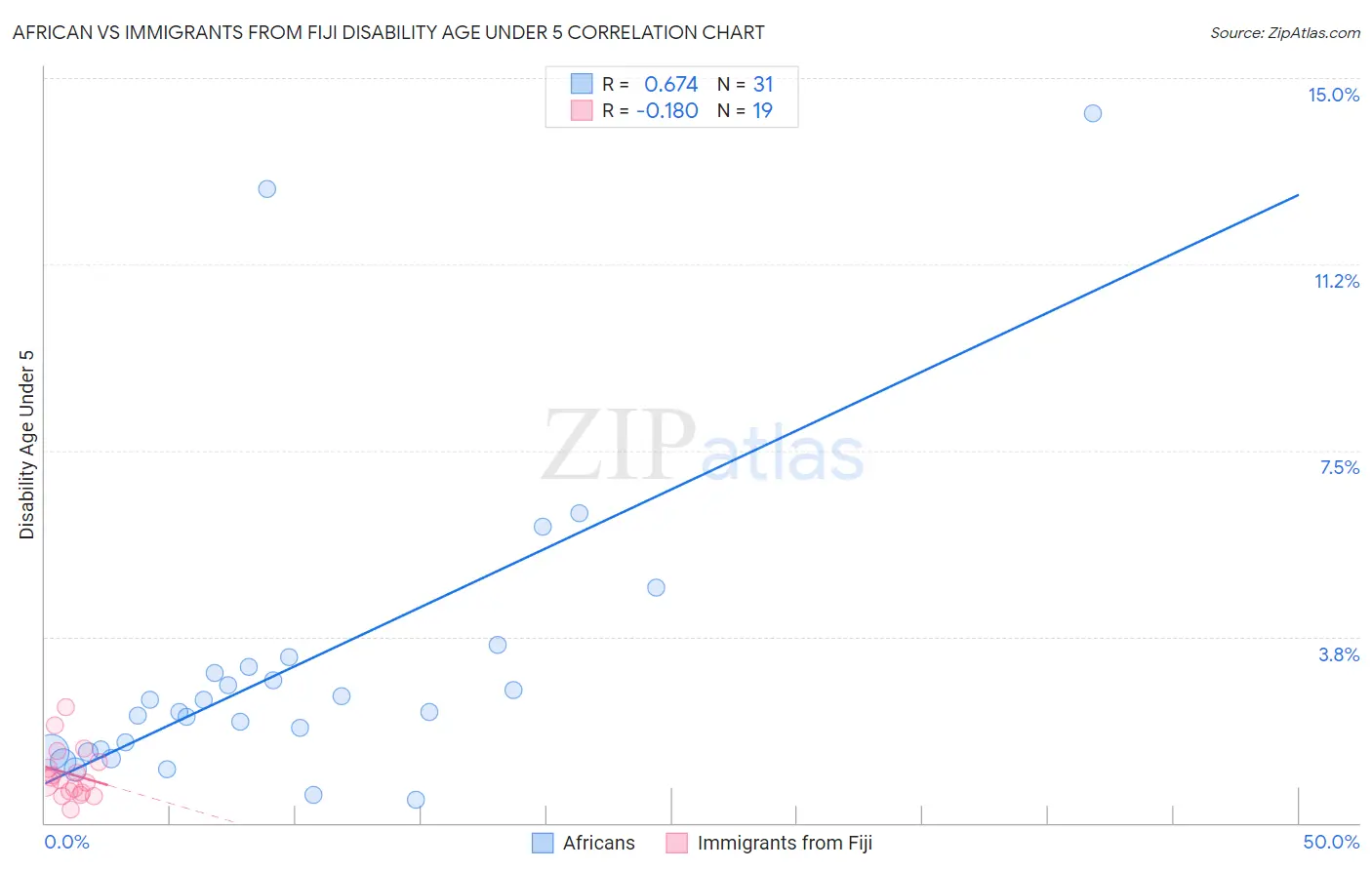 African vs Immigrants from Fiji Disability Age Under 5