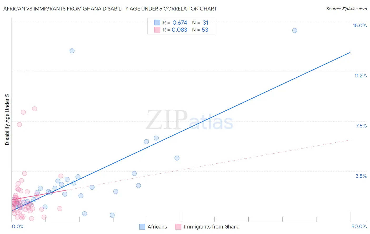 African vs Immigrants from Ghana Disability Age Under 5