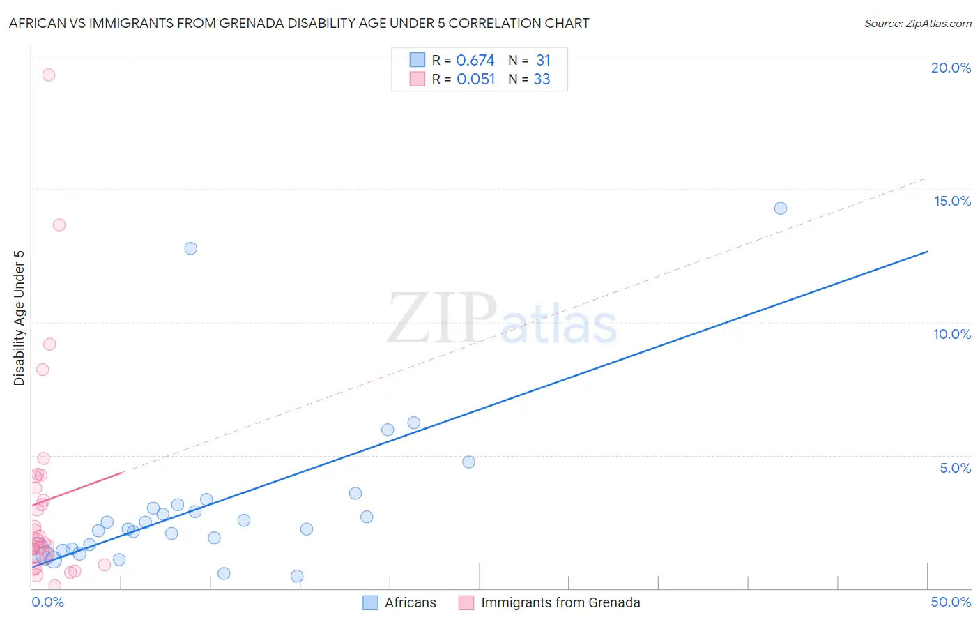 African vs Immigrants from Grenada Disability Age Under 5