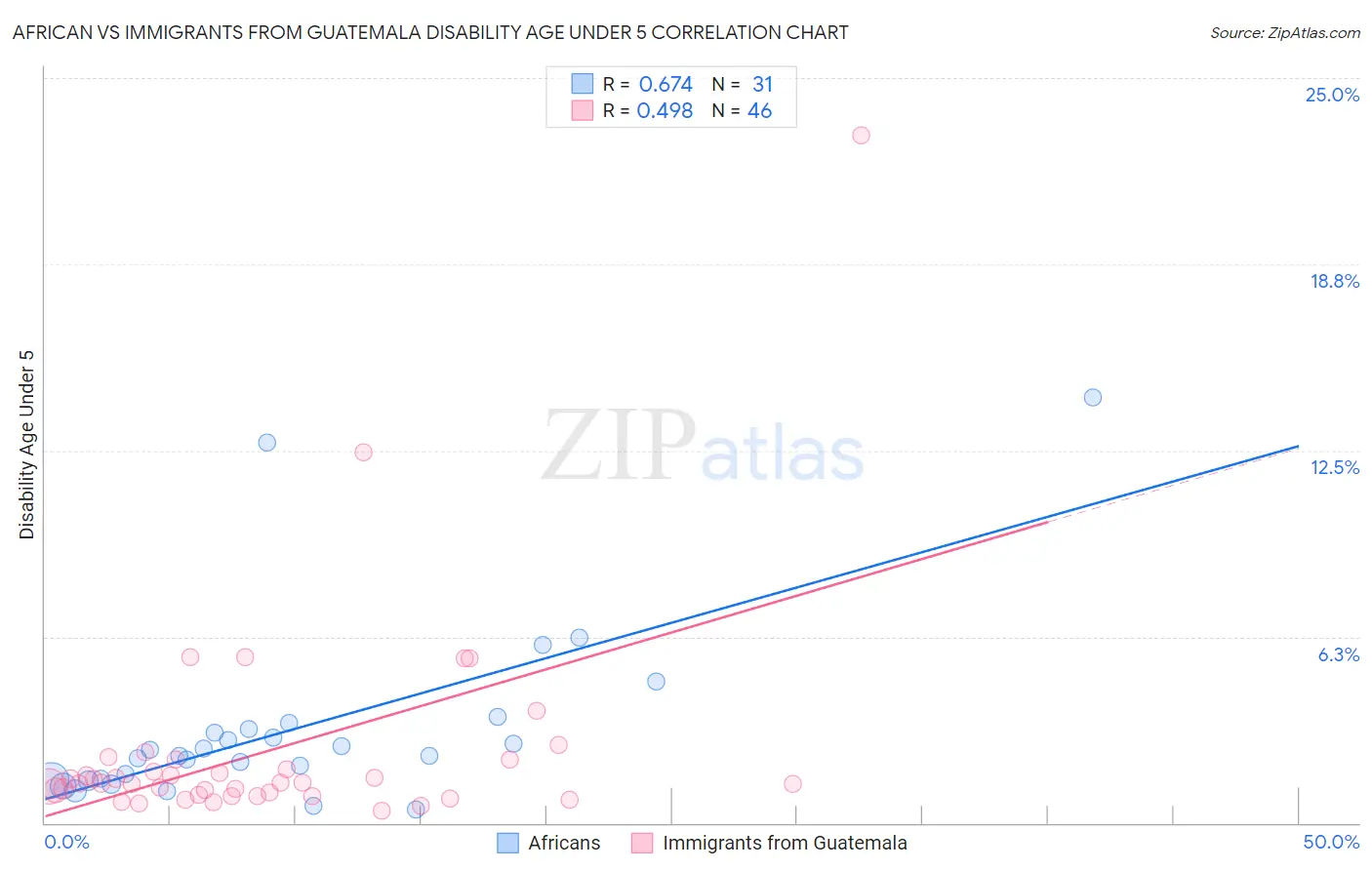 African vs Immigrants from Guatemala Disability Age Under 5