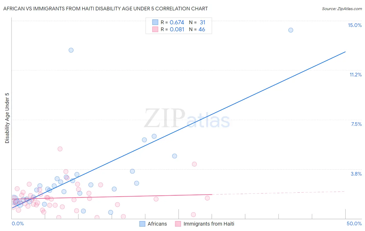 African vs Immigrants from Haiti Disability Age Under 5