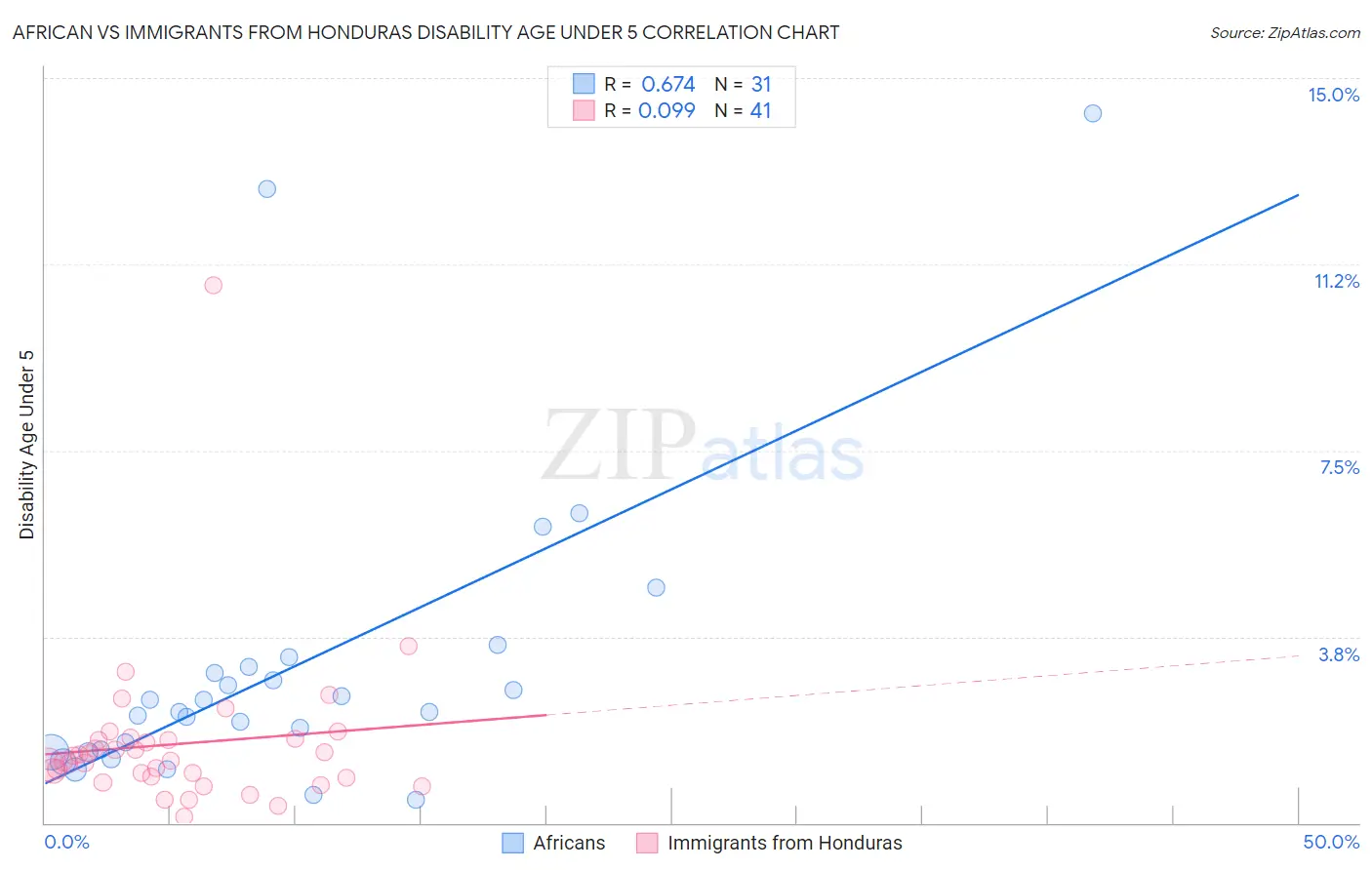 African vs Immigrants from Honduras Disability Age Under 5