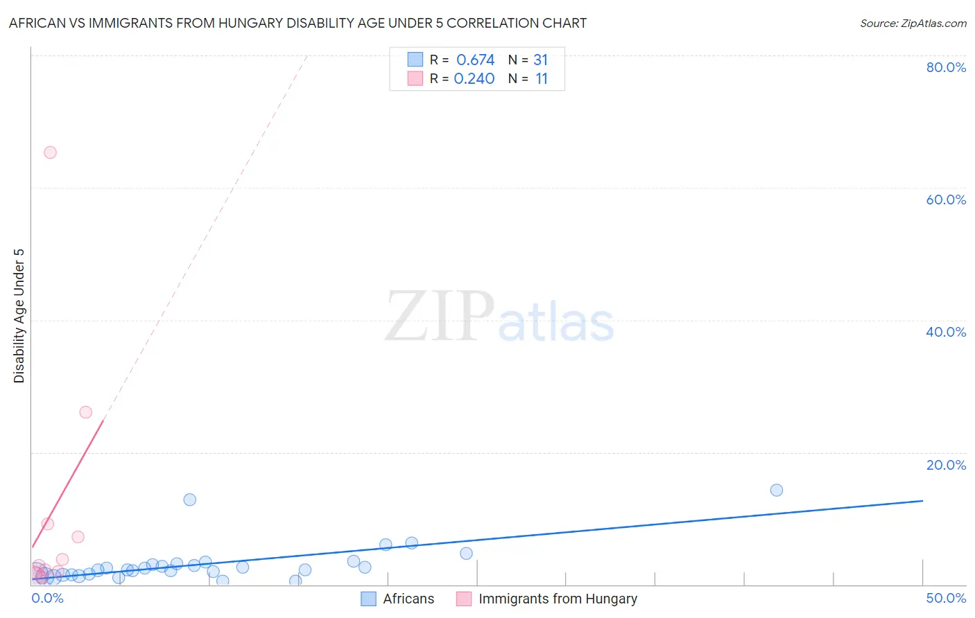 African vs Immigrants from Hungary Disability Age Under 5