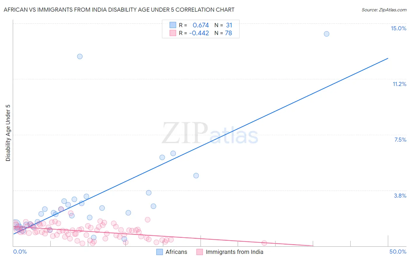 African vs Immigrants from India Disability Age Under 5
