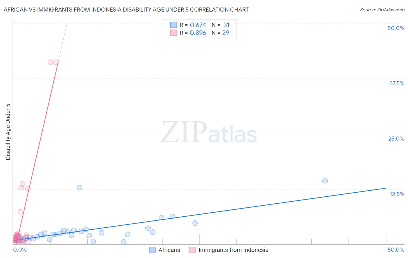 African vs Immigrants from Indonesia Disability Age Under 5