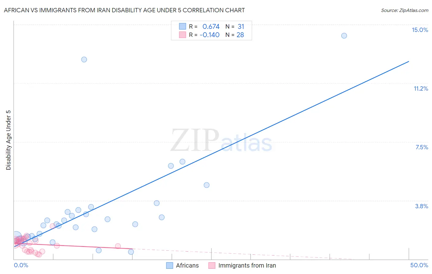 African vs Immigrants from Iran Disability Age Under 5