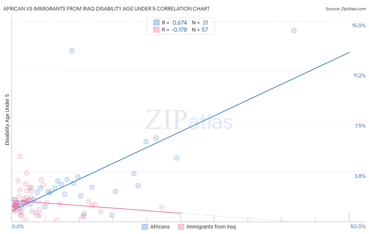 African vs Immigrants from Iraq Disability Age Under 5