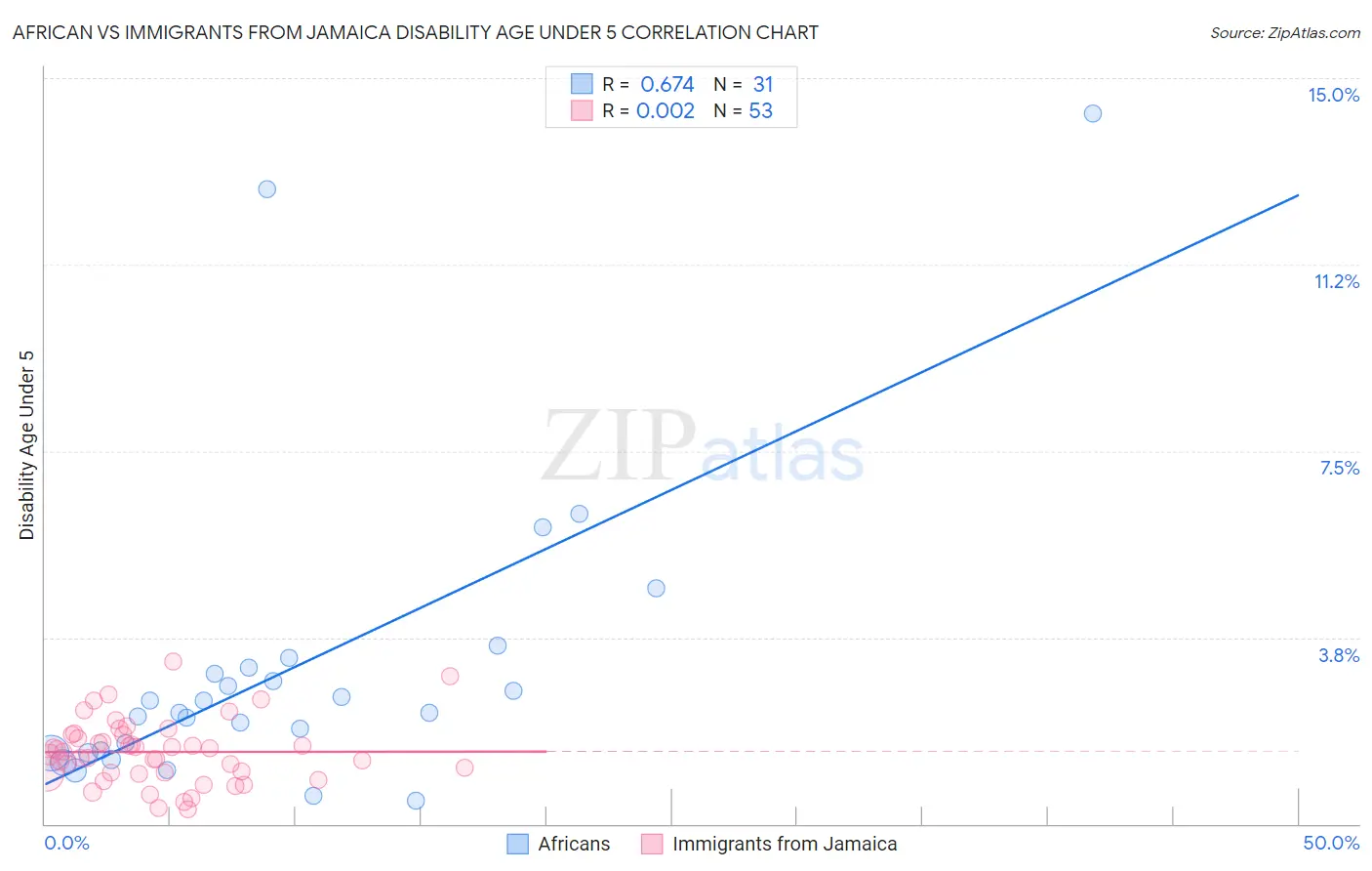 African vs Immigrants from Jamaica Disability Age Under 5