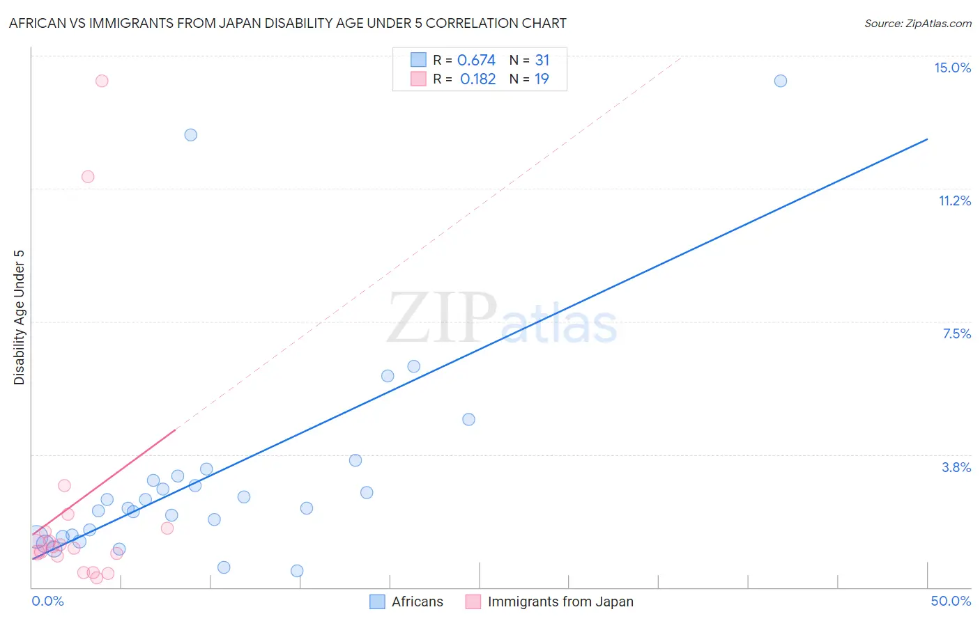 African vs Immigrants from Japan Disability Age Under 5