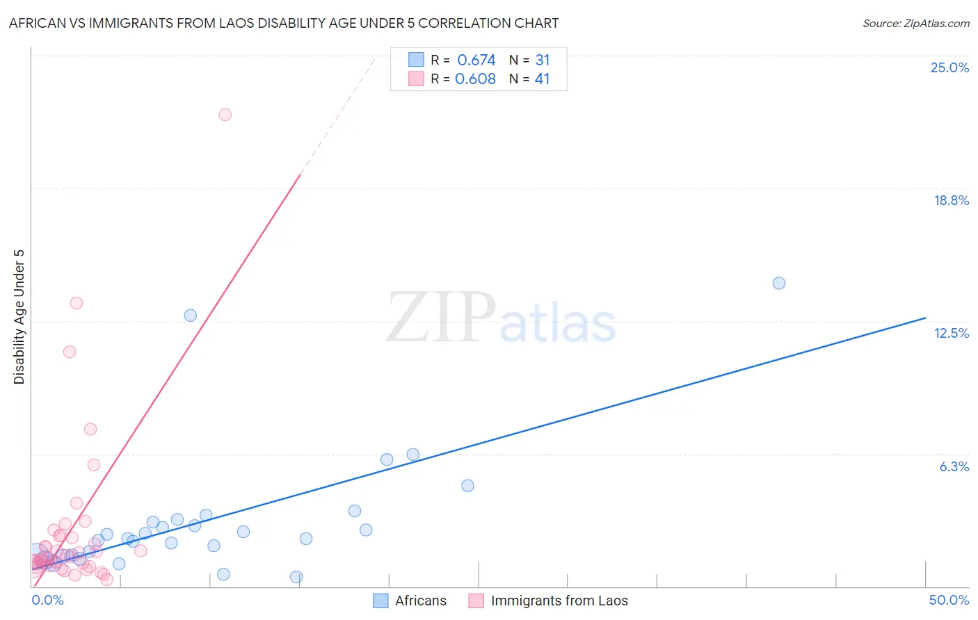 African vs Immigrants from Laos Disability Age Under 5