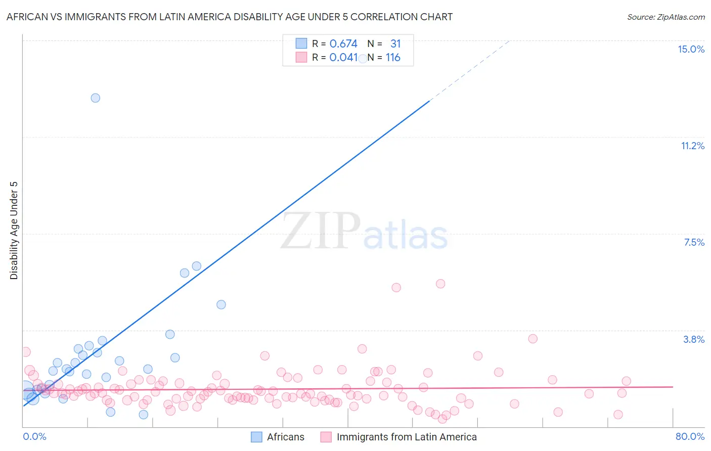 African vs Immigrants from Latin America Disability Age Under 5