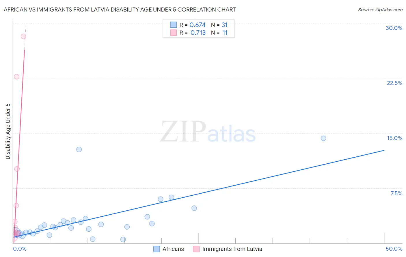 African vs Immigrants from Latvia Disability Age Under 5