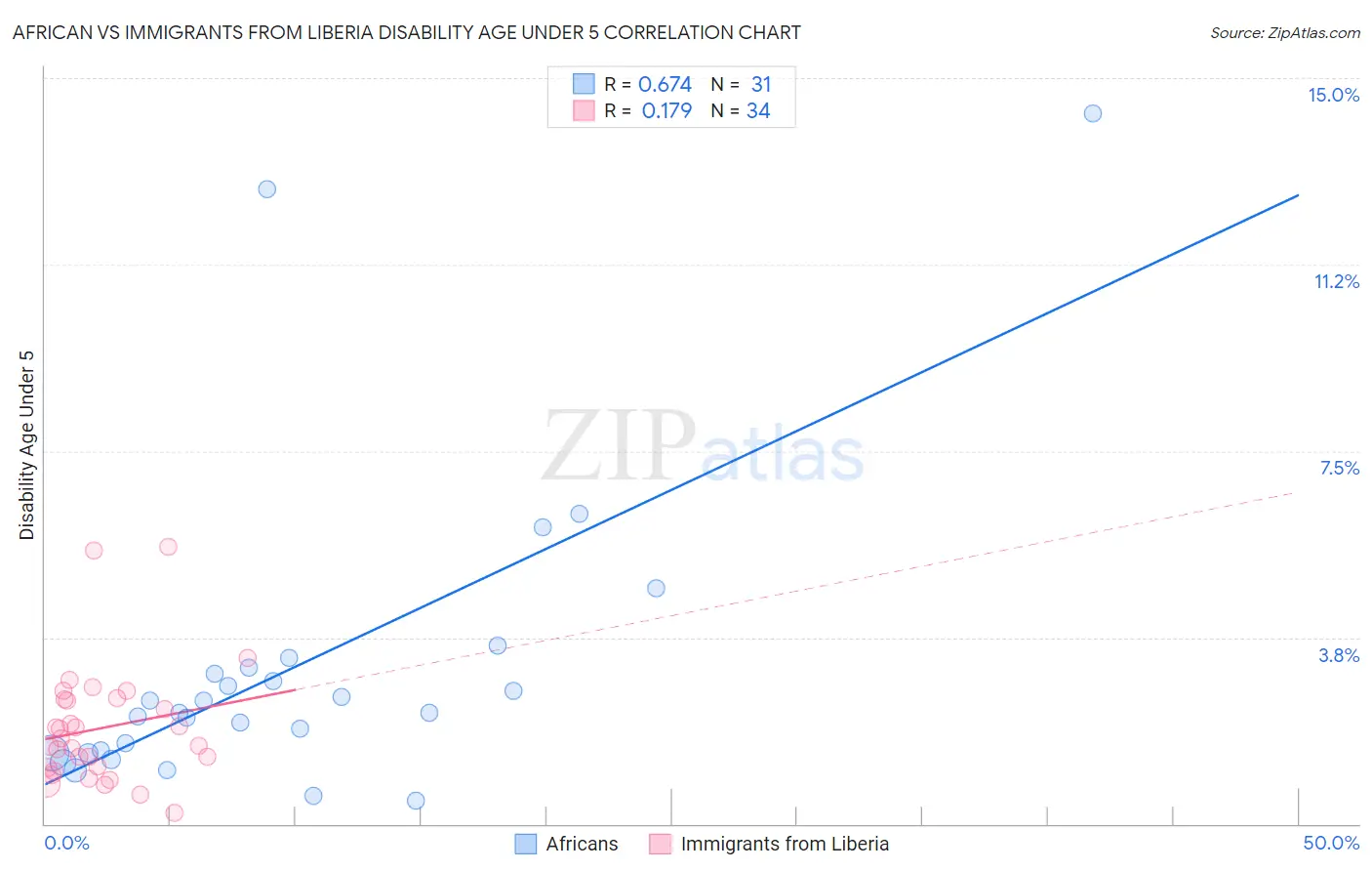 African vs Immigrants from Liberia Disability Age Under 5