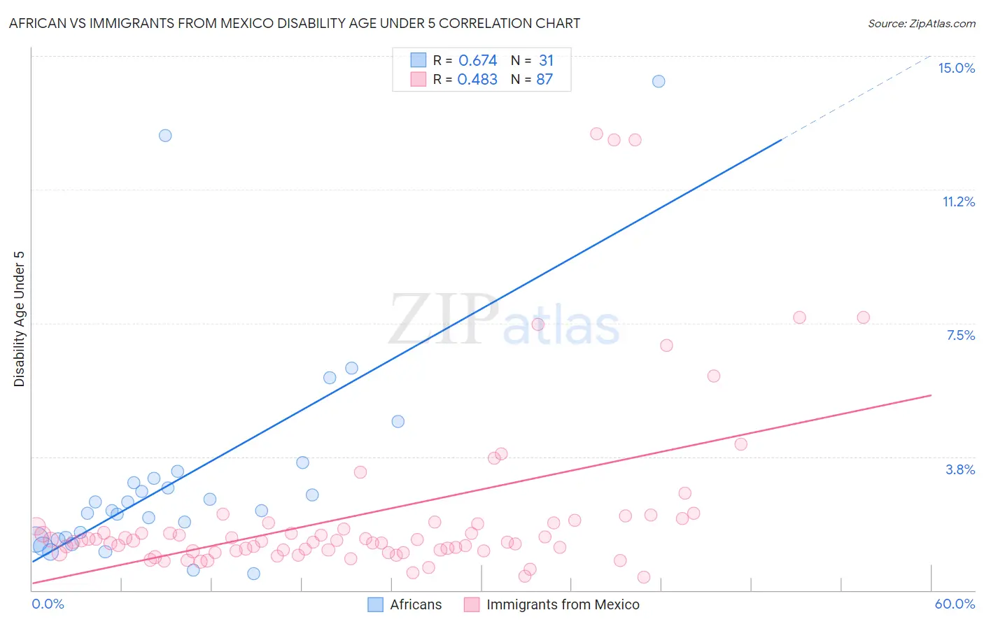 African vs Immigrants from Mexico Disability Age Under 5