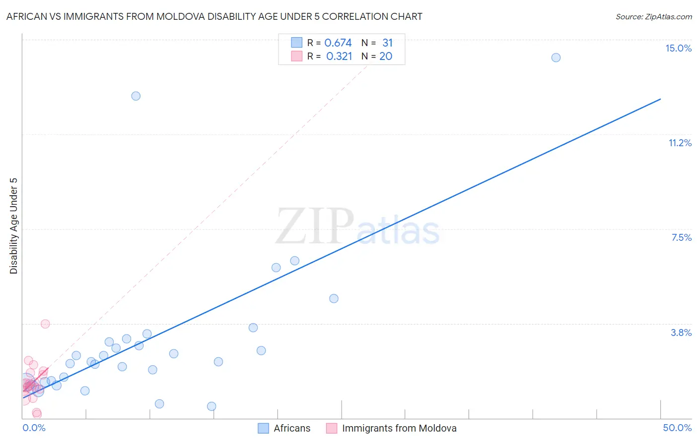 African vs Immigrants from Moldova Disability Age Under 5