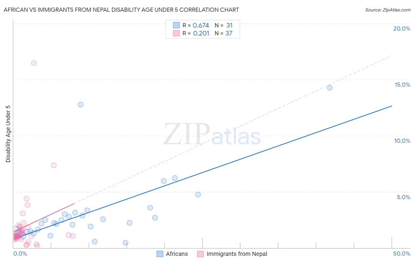 African vs Immigrants from Nepal Disability Age Under 5