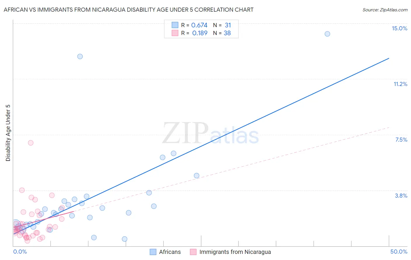 African vs Immigrants from Nicaragua Disability Age Under 5