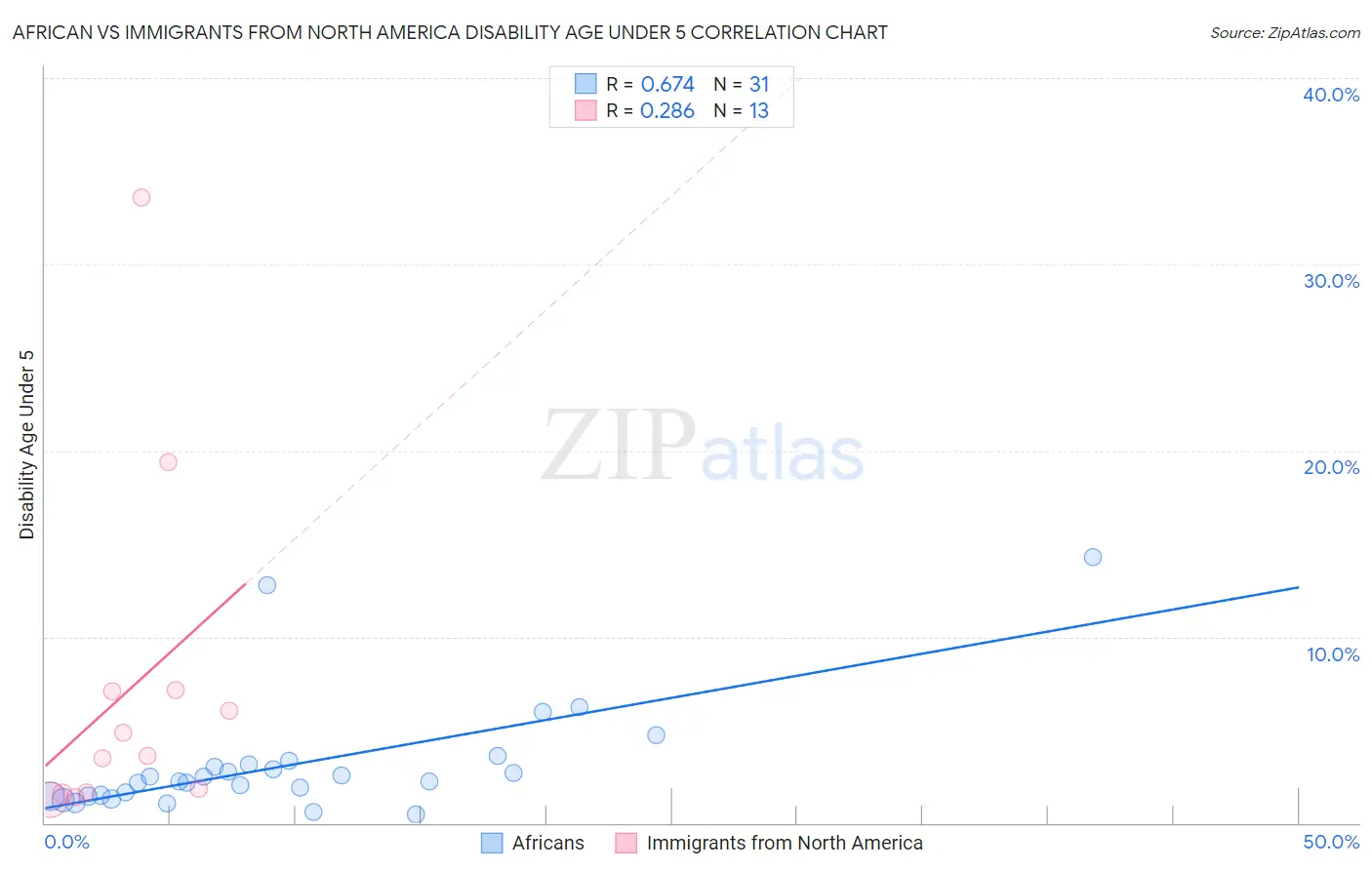 African vs Immigrants from North America Disability Age Under 5