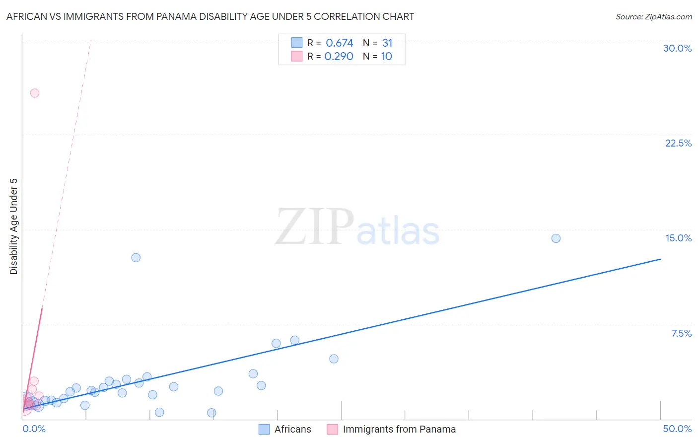 African vs Immigrants from Panama Disability Age Under 5