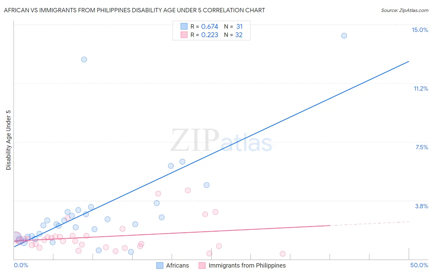 African vs Immigrants from Philippines Disability Age Under 5