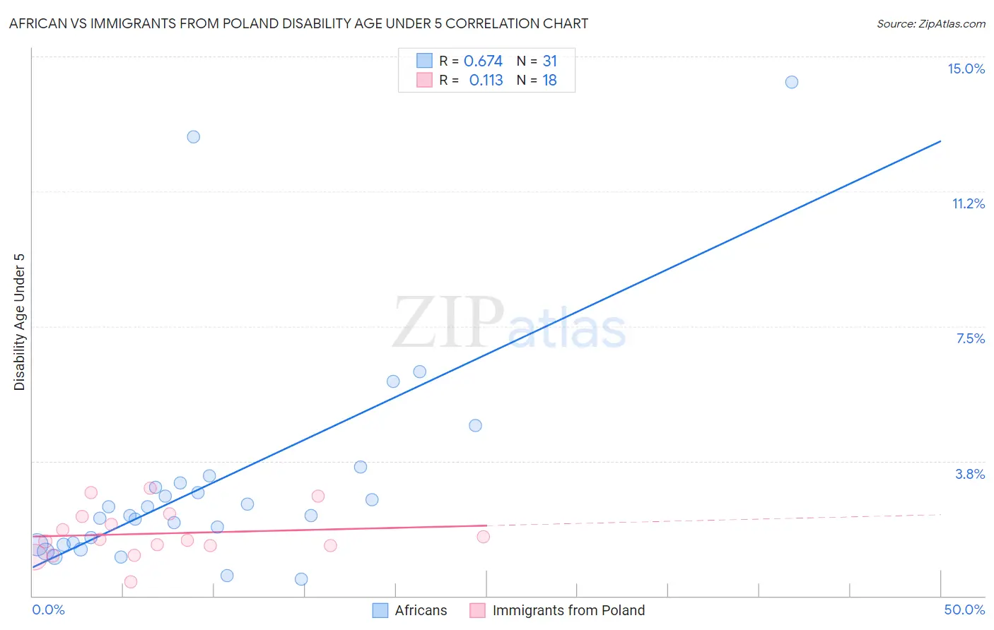 African vs Immigrants from Poland Disability Age Under 5