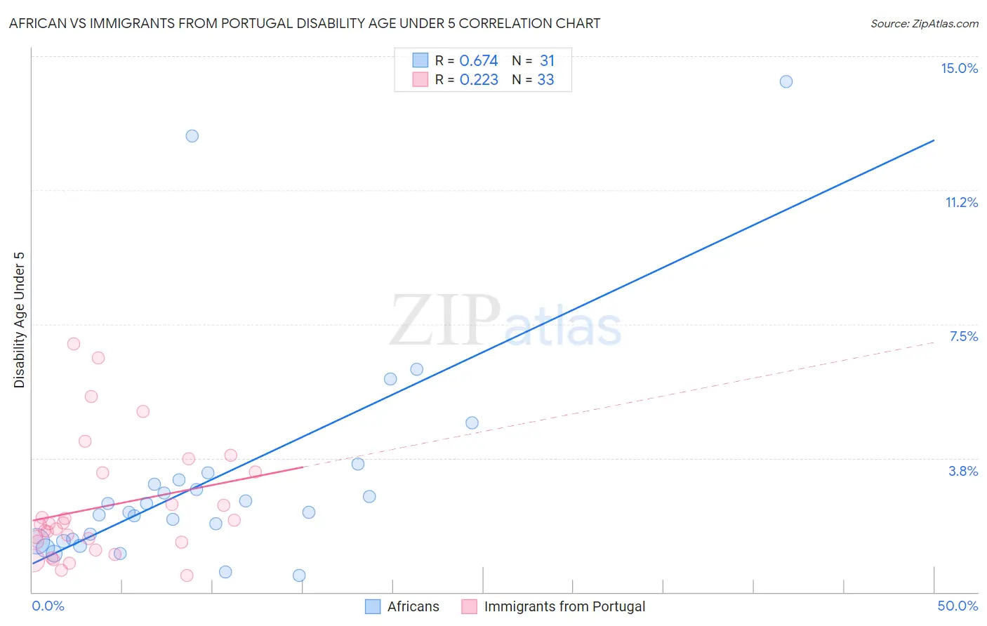 African vs Immigrants from Portugal Disability Age Under 5