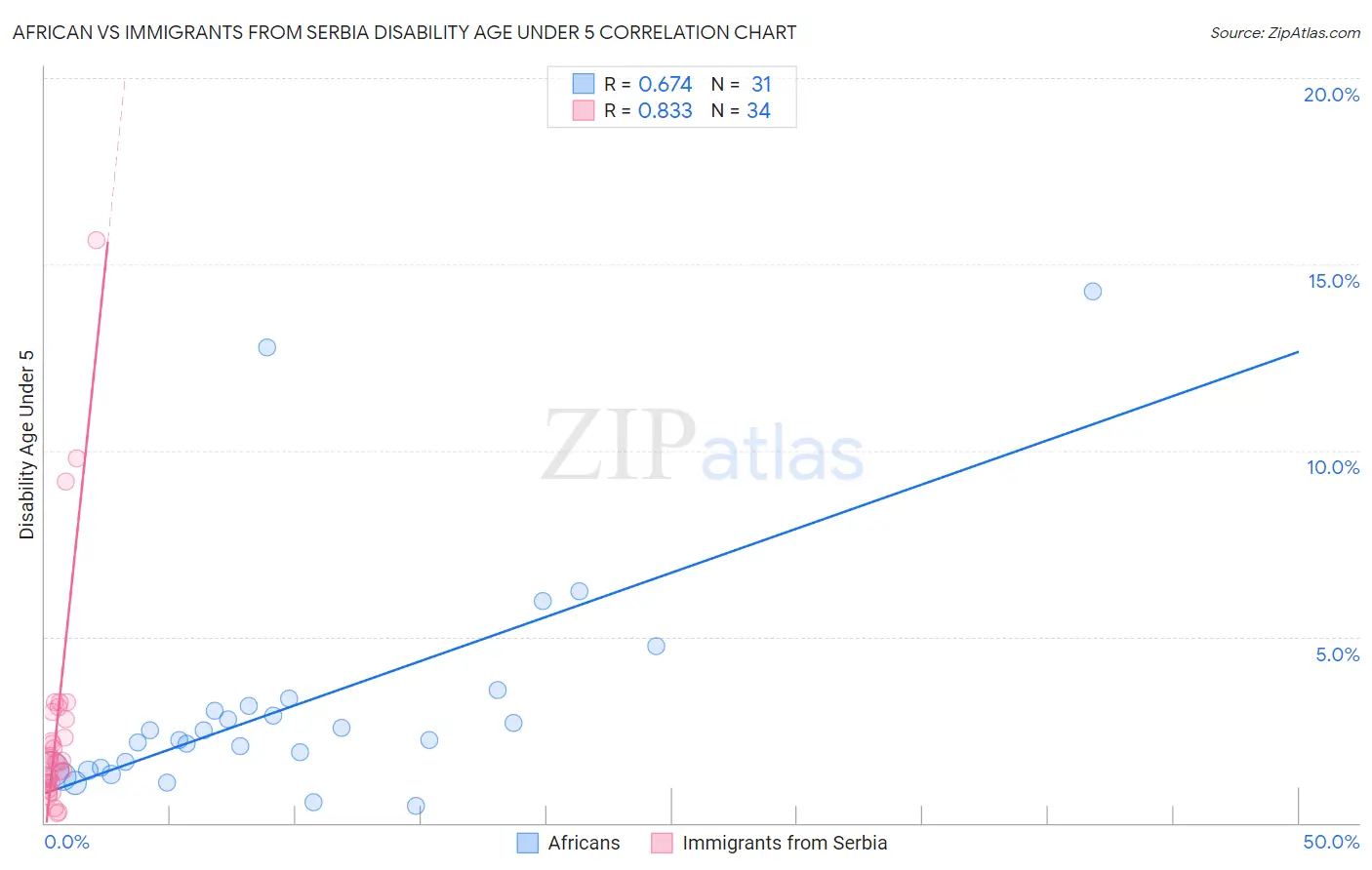 African vs Immigrants from Serbia Disability Age Under 5