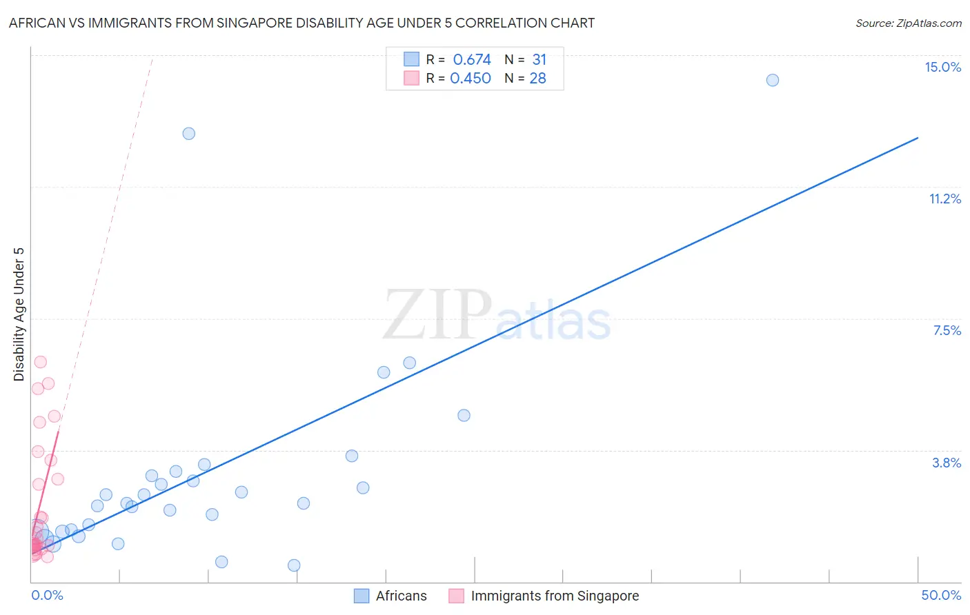 African vs Immigrants from Singapore Disability Age Under 5