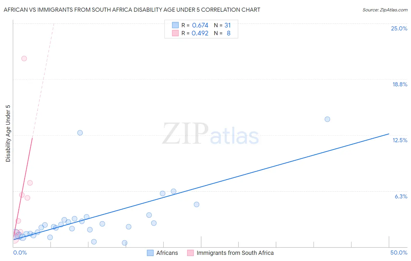 African vs Immigrants from South Africa Disability Age Under 5