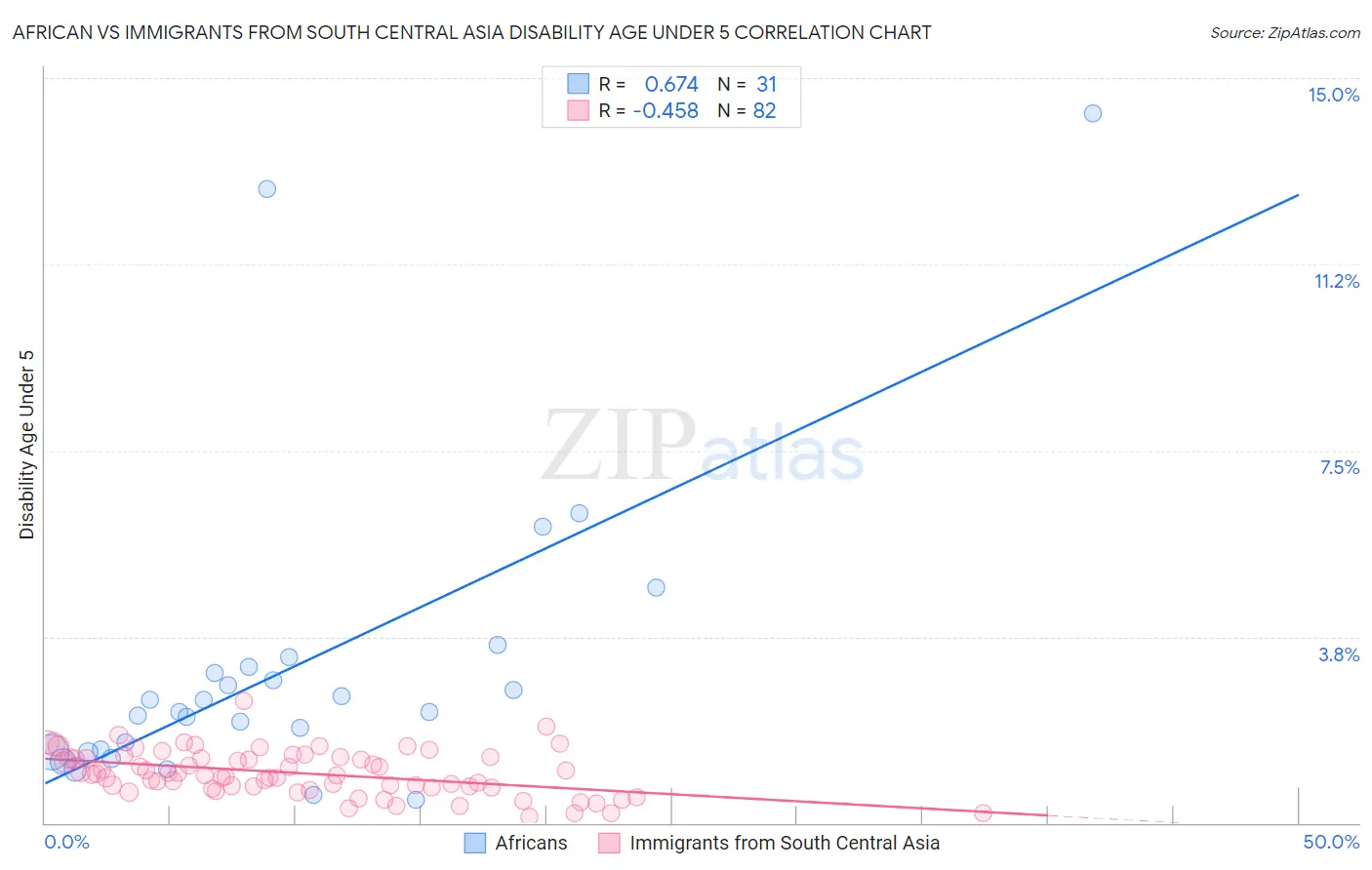African vs Immigrants from South Central Asia Disability Age Under 5