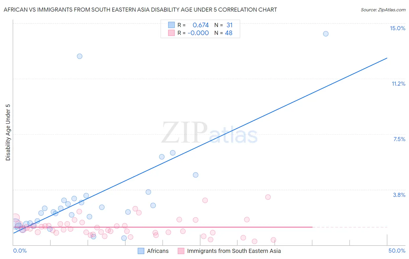 African vs Immigrants from South Eastern Asia Disability Age Under 5